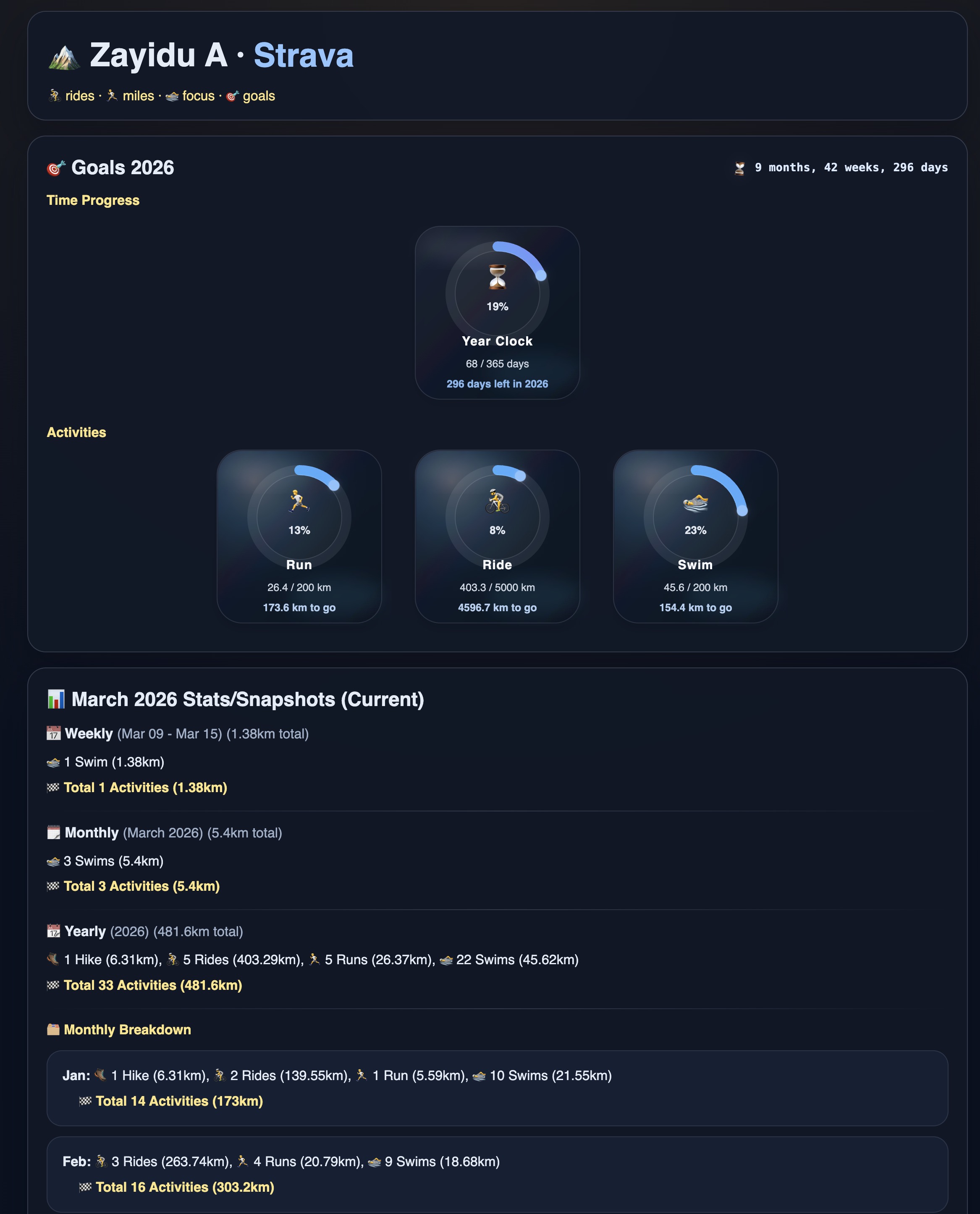 Strava Automation on AWS