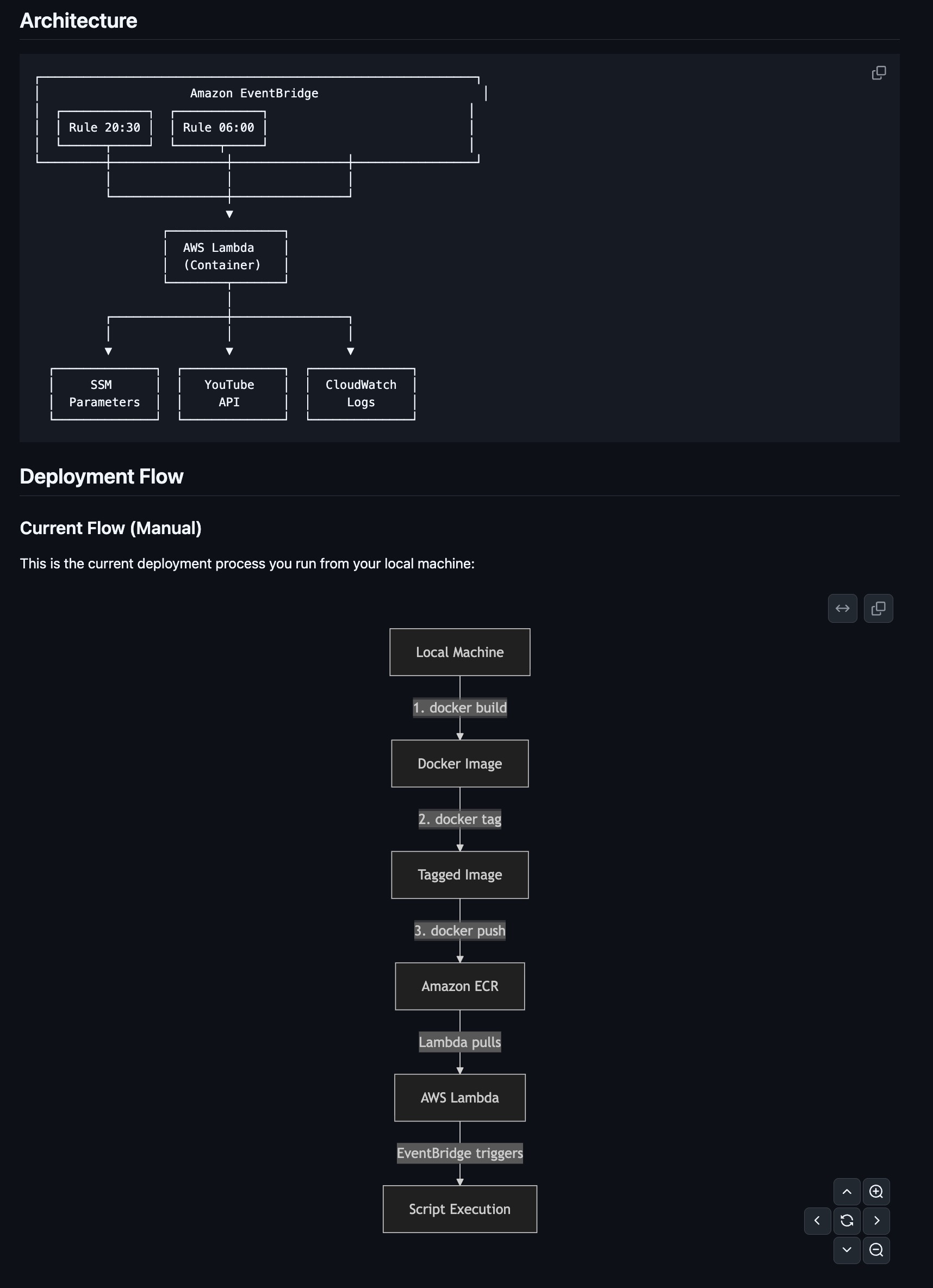 YouTube Automation on AWS